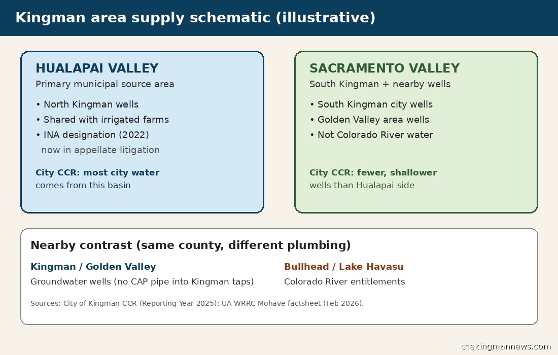 Kingman area groundwater basins schematic