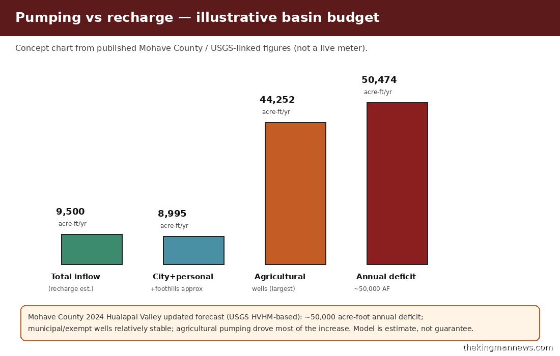 Pumping versus recharge in the Hualapai Valley