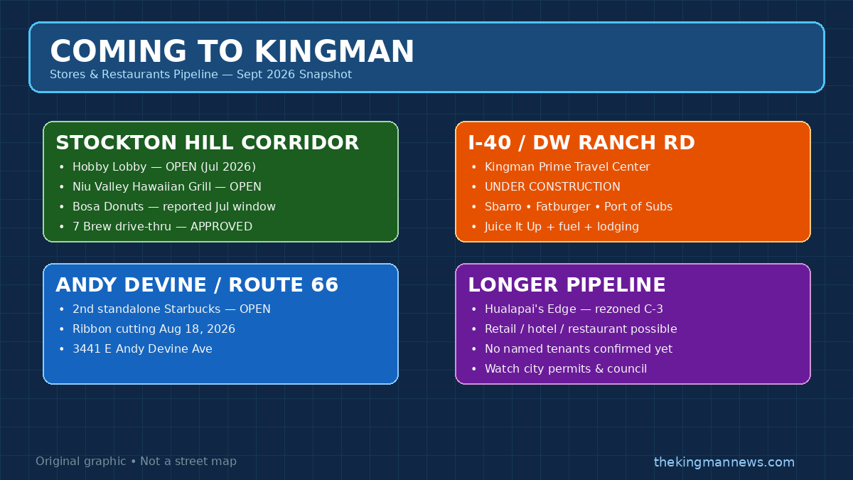 Coming to Kingman Sept 2026 pipeline map
