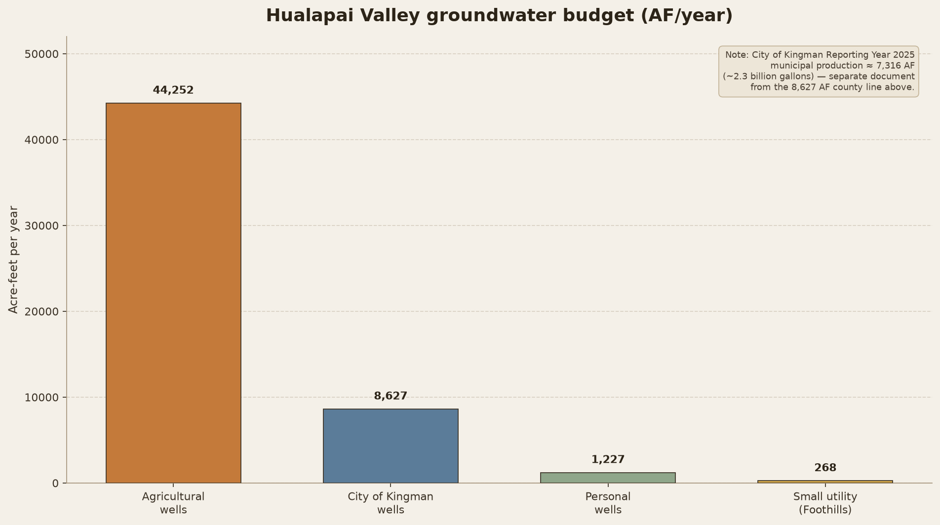 Bar chart of Hualapai Valley groundwater budget