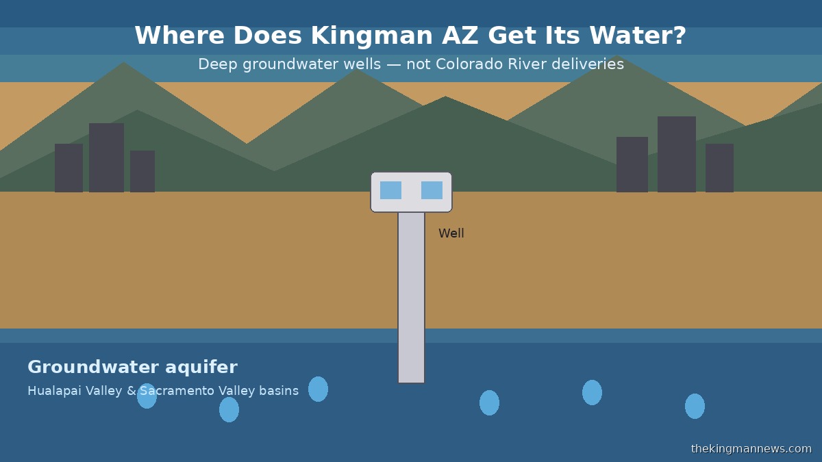 Where Does Kingman AZ Get Its Water