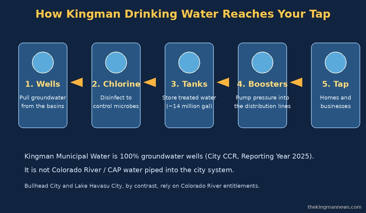 How Kingman drinking water reaches your tap -- wells, chlorine, tanks, boosters