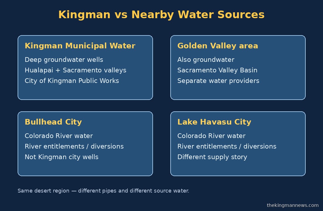 Kingman versus nearby water sources -- groundwater and Colorado River contrast